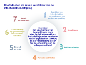 Hoofddoel en zeven kerntaken van de infectieziektebestrijding.