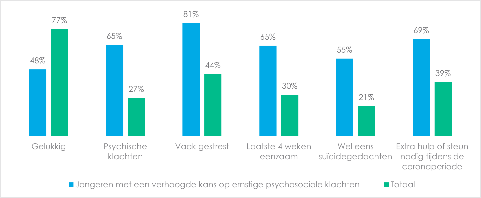 Middelbare scholieren minder gelukkig dan voor de coronacrisis - GGD