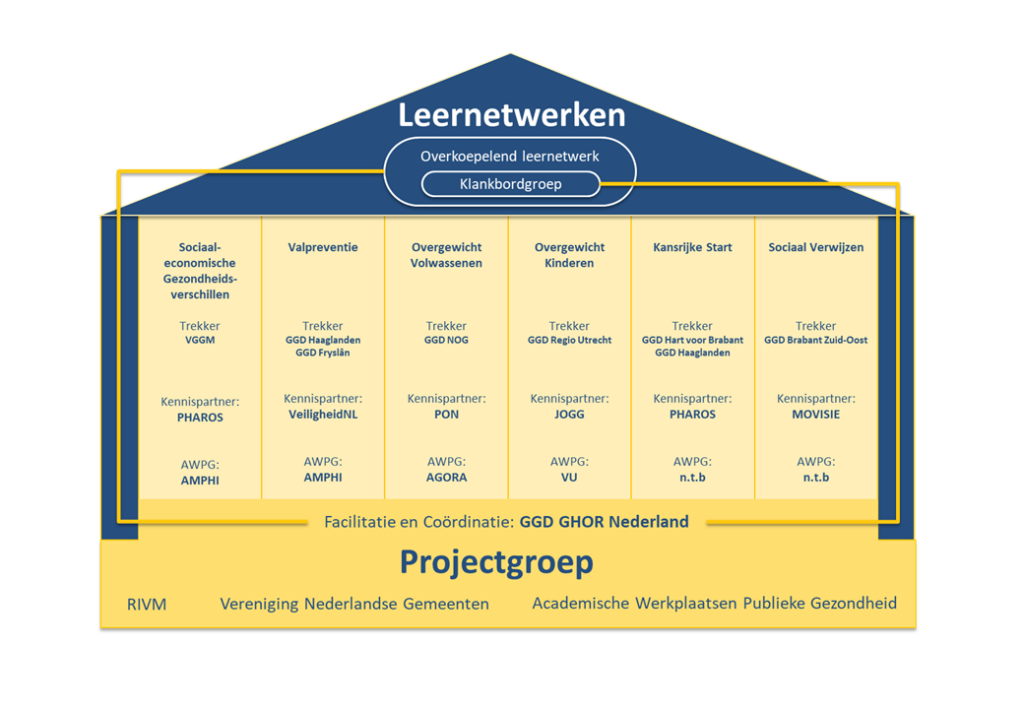 Overzicht van alle aangesloten partners per leernetwerk. Sociaal-economische gezondheidsverschillen: VGGM, PHAROS, AMPHI Valpreventie: GGD Haaglanden, GGD Fryslan, VeiligheidNL, AMPHI Overgewicht volwassenen: GGD Noord- en Oost-Gelderland, PON, AGORA Overgewicht Kinderen: GGD regio Utrecht, JOGG, VU Kansrijke start: GGD Hart voor Brabant, GGD Haaglanden, PHAROS en n.t.b. Sociaal verwijzen: n.t.b. en MOVISIE Projectgroep leernetwerken bestaat uit: RIVM, VNG en AWPG