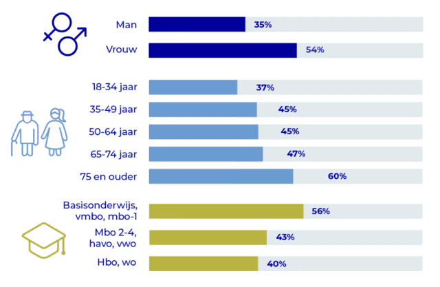 Percentage volwassenen dat niet drinkt of maximaal één glas alcohol per dag, uitgesplitst naar gender, leeftijd en opleidingsniveau. De percentages lopen uiteen van 35% bij mannen tot 60% bij 75-plussers.