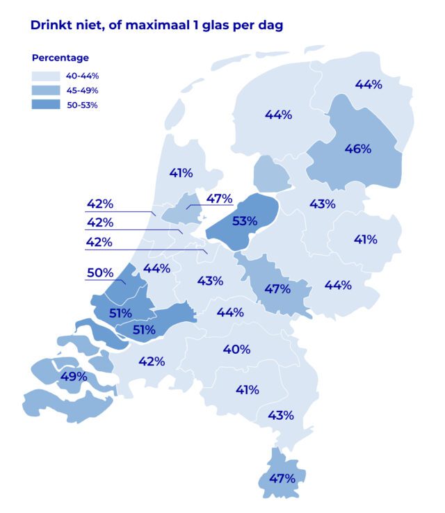 Kaart van Nederland met per GGD-regio het percentage volwassenen dat niet drinkt of maximaal één glas alcohol per dag. De percentages lopen uiteen van 40% tot 53%. De hoogste percentages zijn te zien in Flevoland (53%), Zuid-Holland Zuid en Rotterdam-Rijnmond (51%). De laagste percentages komen voor in delen van Noord-Brabant, Twente en Noord-Holland-Noord. 